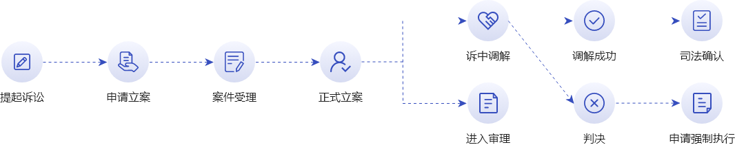 金融纠纷诉调对接流程