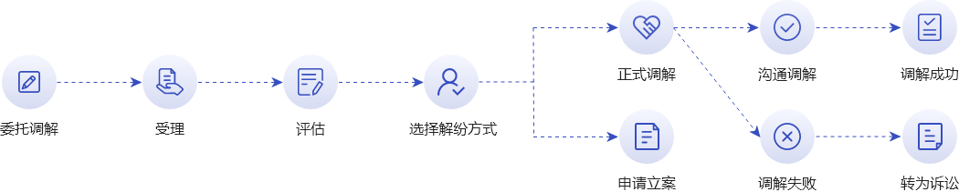 金融纠纷调解流程