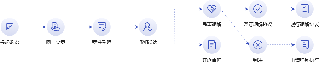金融纠纷审判流程