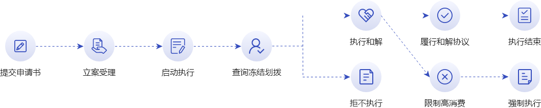 金融纠纷强制执行流程